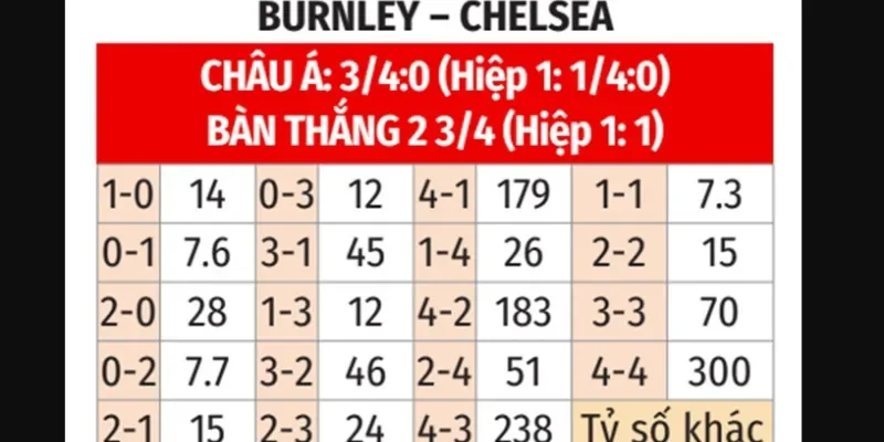 Nhận định soi kèo chi tiết trận vòng 12 Ngoại hạng Anh